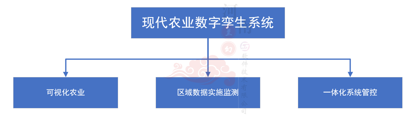 现代农业数字孪生系统