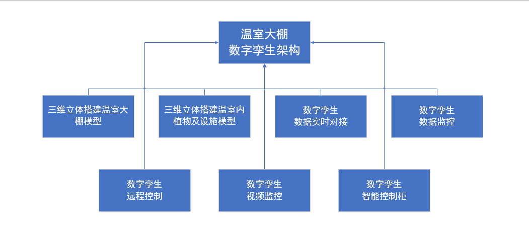 温室大棚智能化管理，河南兰幻灵活运用数字孪生技术